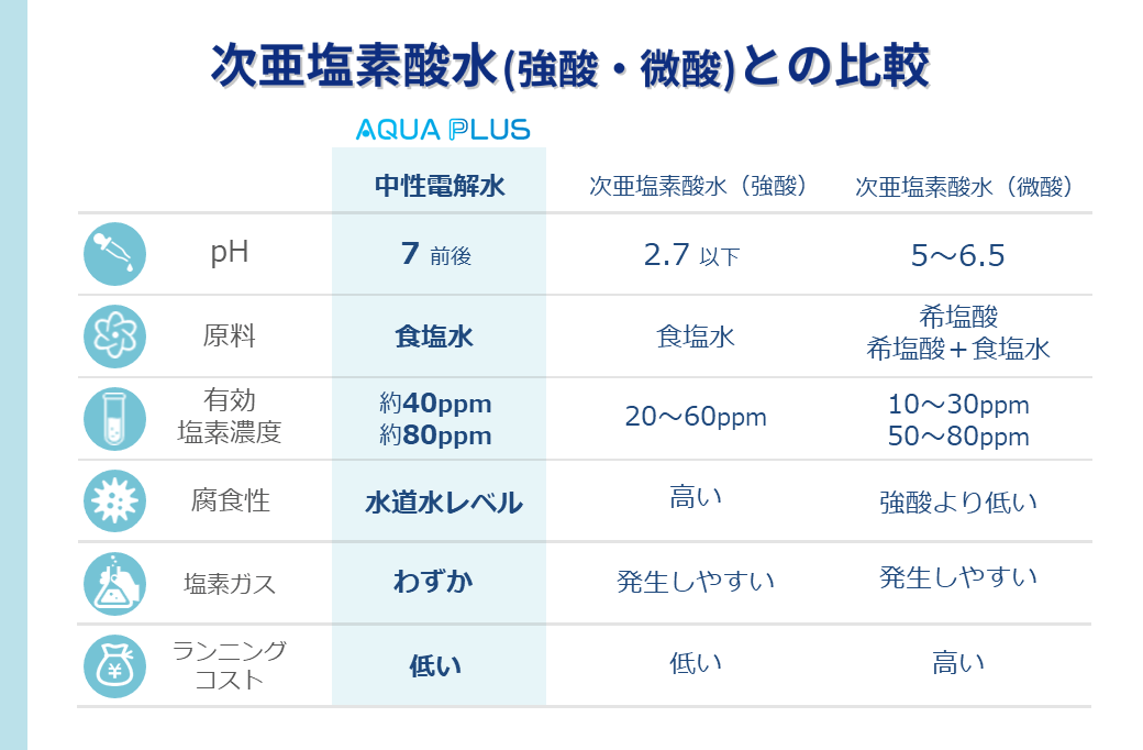 次亜塩素酸水（強酸・微酸）との比較